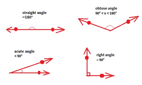 Straight angles
