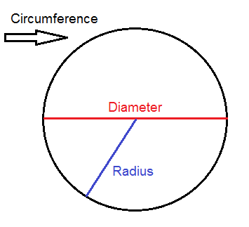 circle diameter radius