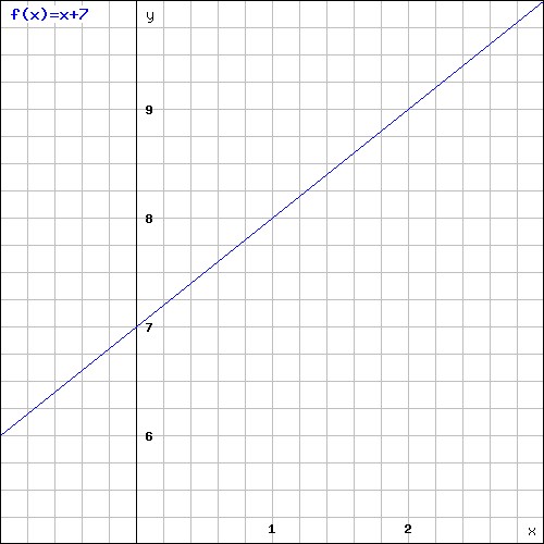 What is Function Notation? Writing equations, Math lessons, Algebra lessons
