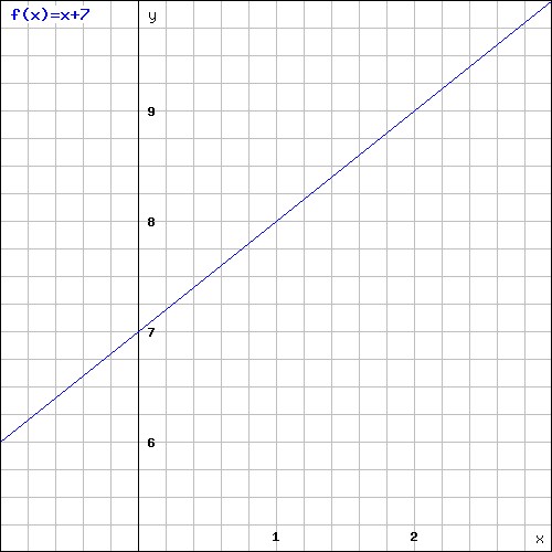 Functions And Linear Equations Algebra 2 How To Graph Functions And Linear Equations Mathplanet