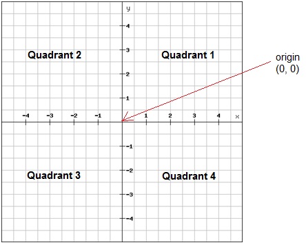 The Coordinate Plane Algebra 1 Visualizing Linear Functions Mathplanet