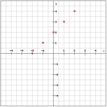 Solved: On the grid above, reflect shape (R) in the line (y=-x