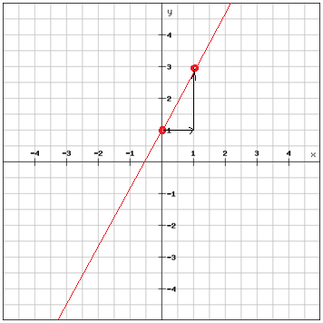 point slope form of a linear equation