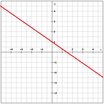 How To Find The Slope Of A Chart