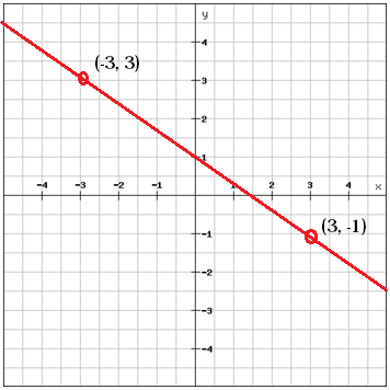 Graphing Chart X And Y