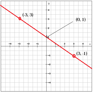 intercept form of a line formula
 Writing linear equations using the slope-intercept form ...