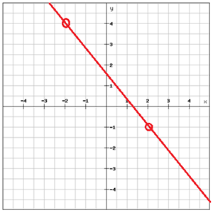 how to find slope