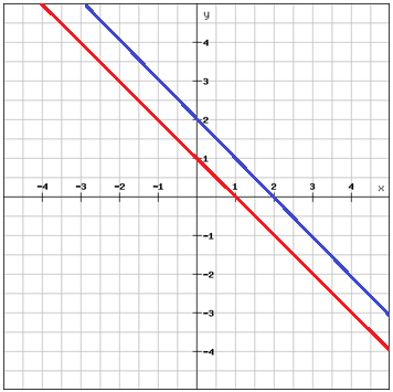 Parallel and perpendicular lines (Algebra 1, Formulating linear equations)  – Mathplanet