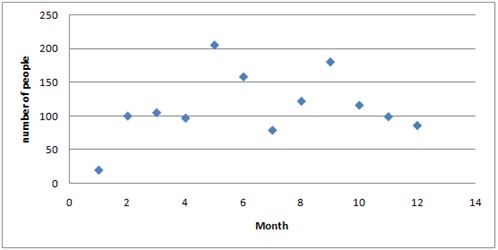 A Scatter Chart