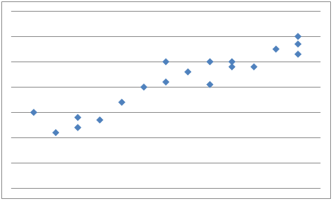 Scatter plots and linear models (Algebra 1, Formulating linear