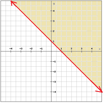 Linear Inequalities In Two Variables Algebra 1 Linear Inequalitites Mathplanet