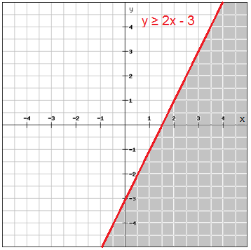 Systems Of Linear Inequalities Algebra 1 Systems Of Linear