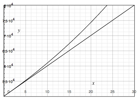 Exponential Growth Functions Algebra 1 Exponents And Exponential Functions Mathplanet