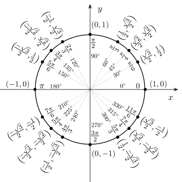 unit circle