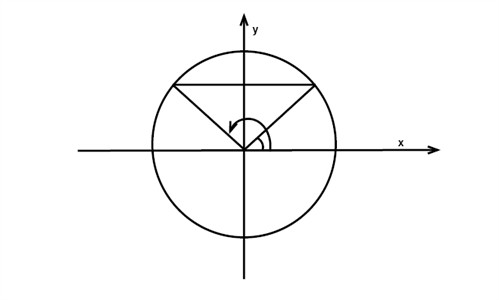 Unit Circle 2