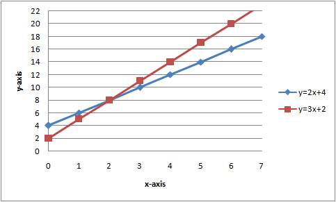 Linear Equations - Definition, Formula, Graph, Examples