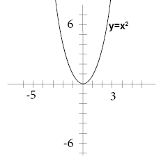 The Graph Of Y Ax2 Bx C Algebra 1 Quadratic