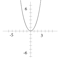 The Graph Of Y Ax 2 Bx C Algebra 1 Quadratic Equations