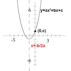 The Graph Of Y Ax 2 Bx C Algebra 1 Quadratic Equations Mathplanet