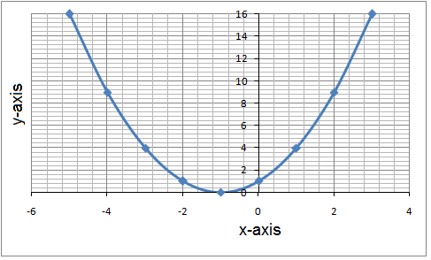 The Graph Of Y Ax 2 Bx C Algebra 1 Quadratic Equations