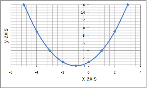 The Graph Of Y Ax 2 Bx C Algebra 1 Quadratic Equations Mathplanet