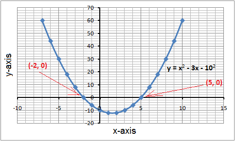 Use Graphing To Solve Quadratic Equations Algebra 1 Quadratic