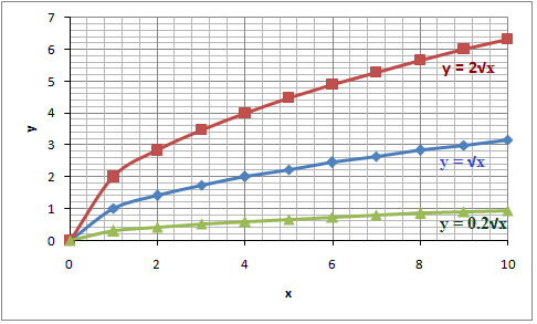 Square Root Curve Chart