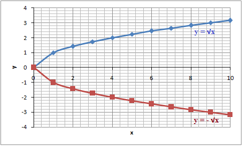 Square Root Curve Chart