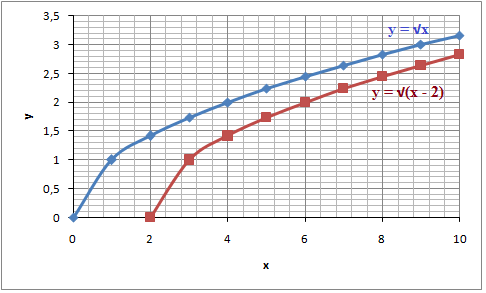 Square Root Curve Chart