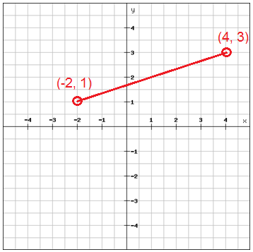 The distance and midpoint formulas (Algebra 1, Radical expressions