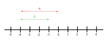 Subtracting Integers: Subtracting a Negative from a Negative