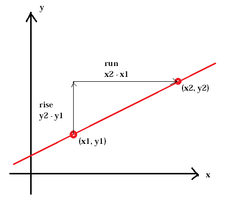 The slope of a linear function (Pre-Algebra, Graphing and ...