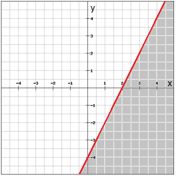 Graphing Linear Inequalities Pre Algebra Graphing And Functions Mathplanet