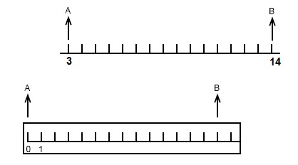 ruler postulate
