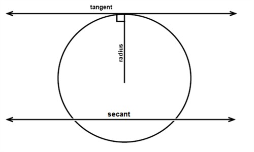 tangent radius secant