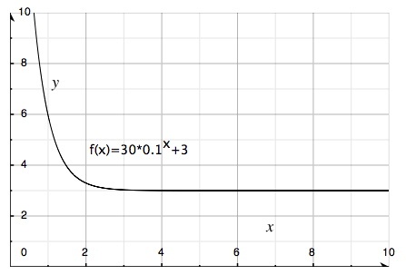 exponential function