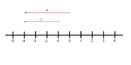 absolute value