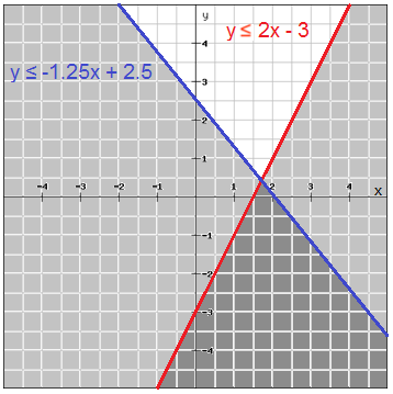 Graphing Equations and Inequalities - The coordinate plane - In Depth