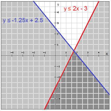 Solving systems of inequalities worksheet