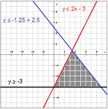 system of linear inequalities problem solving
